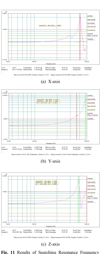 Fig.  11 Results  of  Searching  Resonance  Frequency  per  Each  Axis