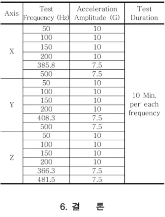 Table  5 Test  Input  for  Six  Resonance  Dwells
