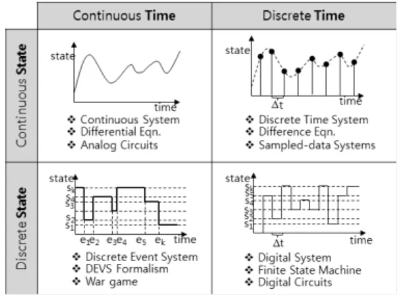 Fig. 1. Classification of Systems [6] 는 서로 다른 종류의 데이터가 존재한다 . 예를 들어, 연속  시간 시스템은 연속시간에 이루어지는 신호를 입출력으 로 사용하며 이산 사건 시스템은 불특정한 시간에 발생하 는 메시지를 사용한다 