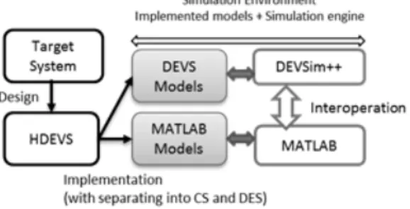 Fig. 3. M&amp;S Process for interoperation [11]