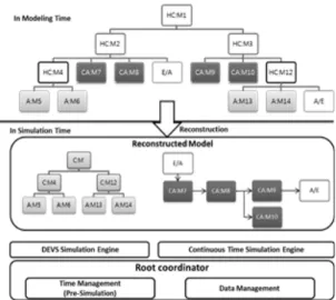 Fig. 6. Structure of Simulation Environment정의 2.  연속 시간 원자 모델   연속 입력 집합 연속 상태 집합 연속 출력 집합     연속 상태 천이 함수    연속 출력 함수정의 3