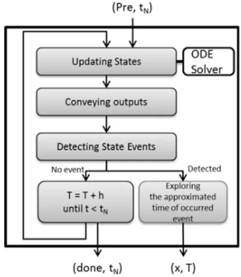 Fig. 7. Pre-Simulation