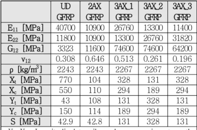 Table  2 Material  properties  of  GFRP  composites