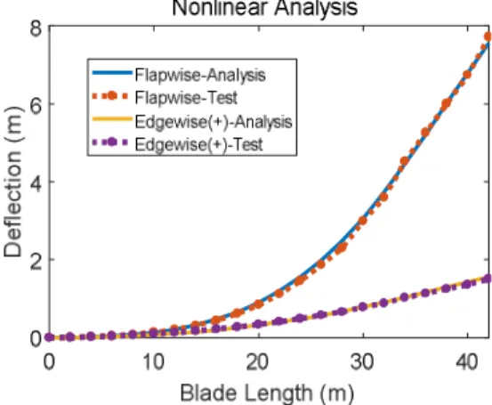 Fig.  6 Geometric  nonlinear  analysis  of  static  load  test 3.3  파손해석