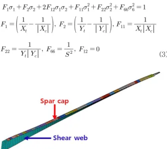 Fig.  7 Configuration  of  spar  cap  and  shear  web