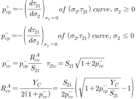 Fig.  10 Comparison  of  Tsai-Wu  and  Puck  failure  index  with  initial  GFRP  spar  cap  composite