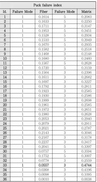 Table  7 Puck  failure  index  &amp;  failure  mode  of  GFRP  spar  cap   