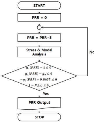Fig.  13 Flow  chart  of  lightweight  design  of  spar  cap