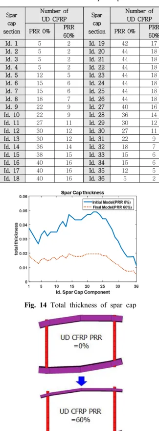 Fig.  15 Comparison  of  cross  section  of  spar  cap