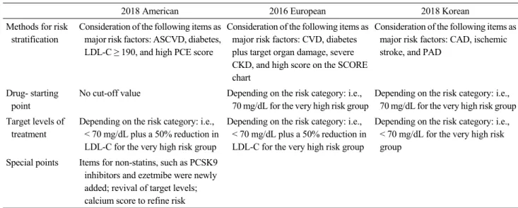 Table 1. Major points of the latest US, European, and Korean guidelines for lipid-lowering therapy