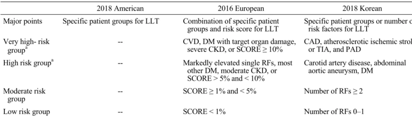 Figure 1. The need for stratified lipid-lowering therapy is based 