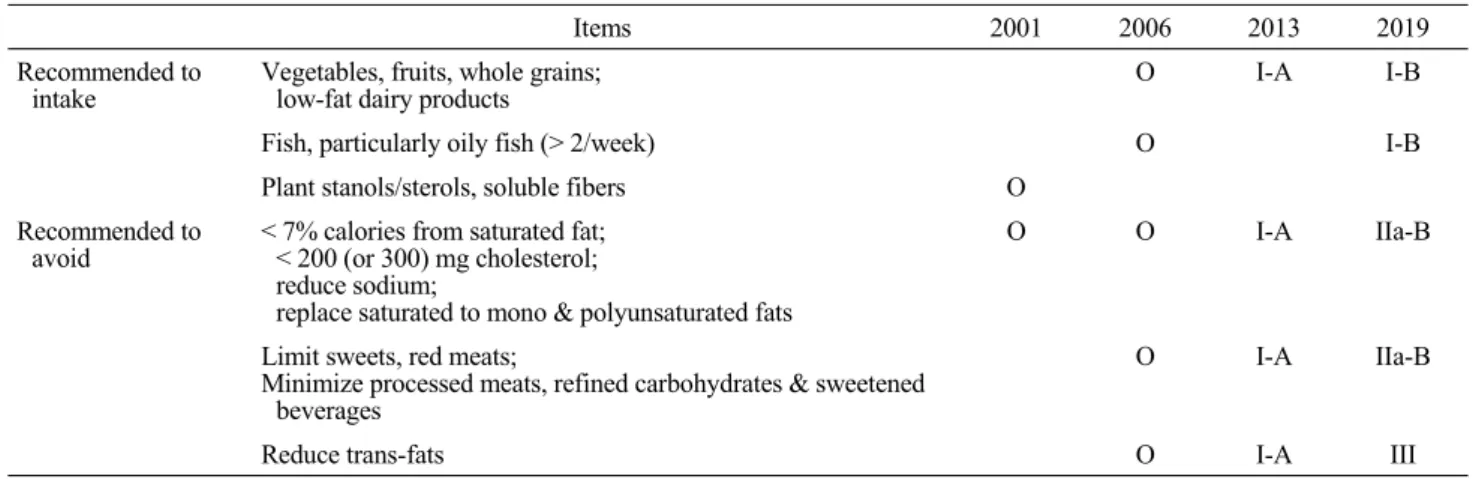 Table 4. Starting points for pharmacological treatments in the latest guidelines