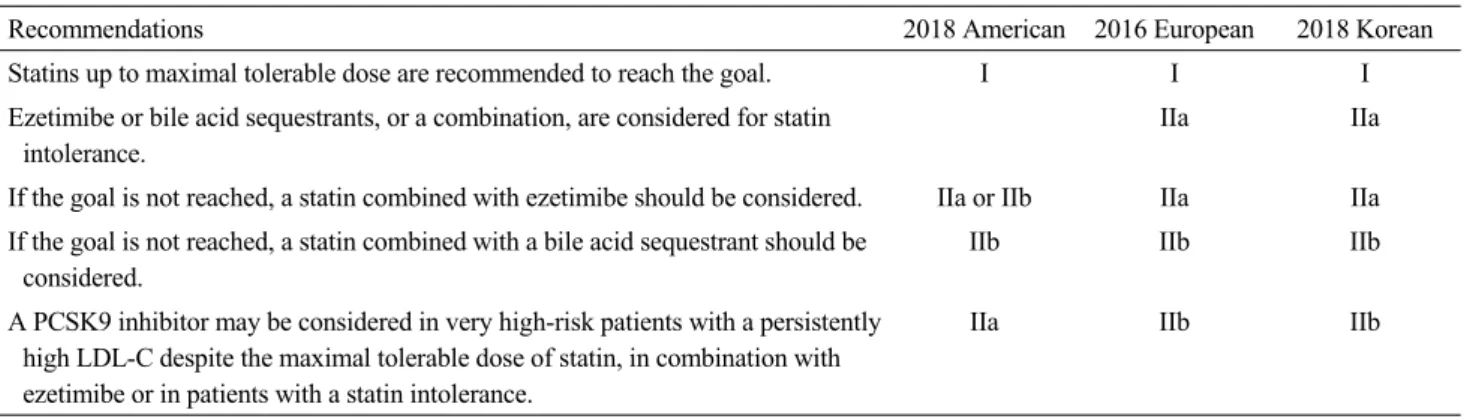Table 6. Recommended levels for pharmacological agents in the latest guidelines