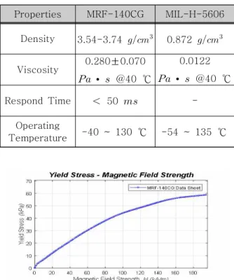 Fig.  3  Magnetic  intensity  vs.  current  applied  to  MR  damper 2.3  시뮬레이션  모델  구성 낙하  시뮬레이션을  수행하기  위해  다물체  동역학  소 프트웨어인  RecurDyn을  이용하여  시뮬레이션  모델을  구성하였다