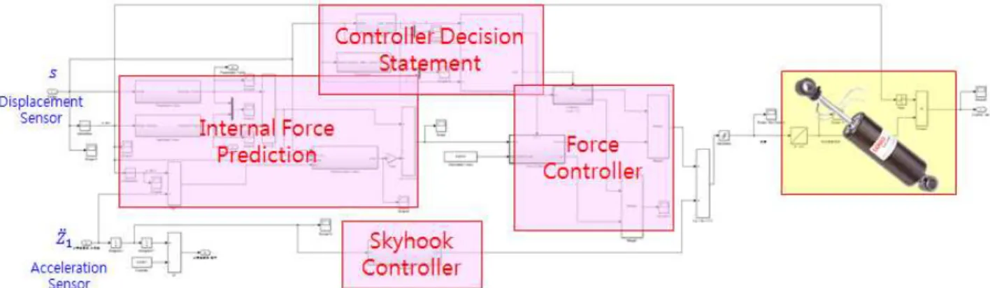 Table  4  Performance  comparison  of  MR  landing    gear  with  the  hybrid  controller
