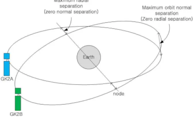 Fig.  6  GK2  Collocation  Strategy