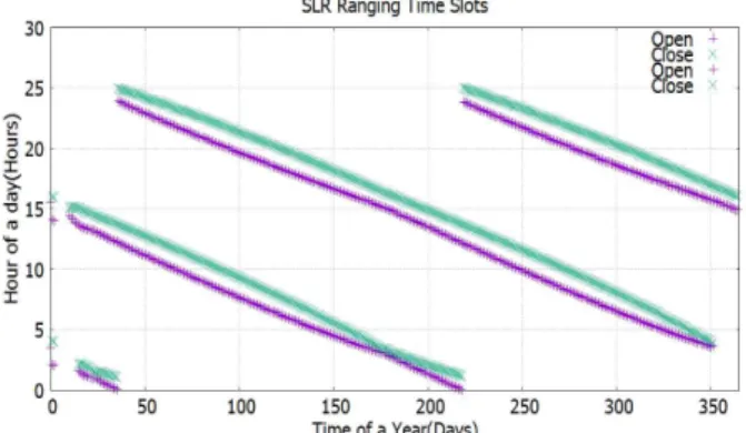 Fig.  12  Duration  of  SLR  Ranging  Forbidden  Time(Sep.  angle:  0.011  deg)