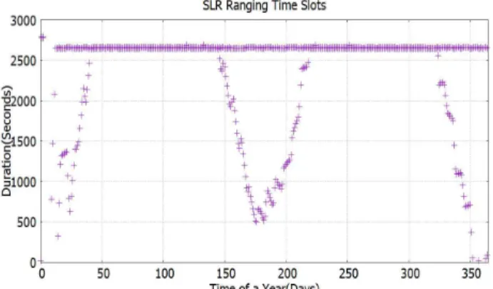 Fig.  14  Duration  of  SLR  Ranging  Forbidden  Time(Sep.  angle:EW=0.011  deg.,  NS=0.0044  deg.)