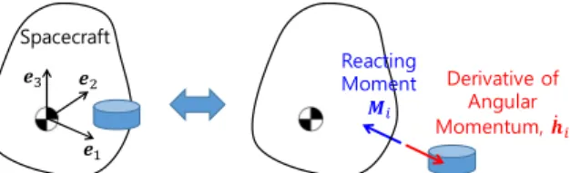 Fig.  1  Two  viewpoints  for  spacecraft  motion