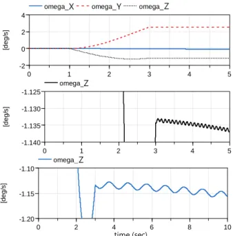 Fig.  15  Response  to  sinusoidal  inputs