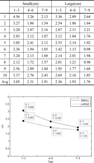 Fig. 8. Experiment 1 Y_p average graphFig. 7. Experiment 2 F_m graph