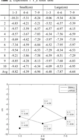 Fig. 9. Experiment 1 Y_a average graph