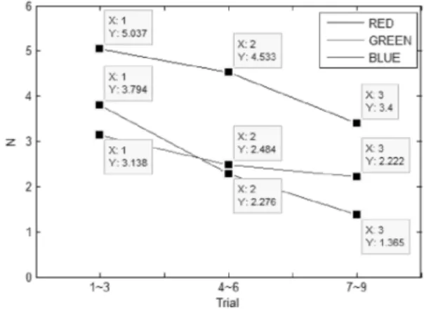 Fig. 11. Experiment 2 F_m average graphFig. 10. Experiment 2 F_g average graphs