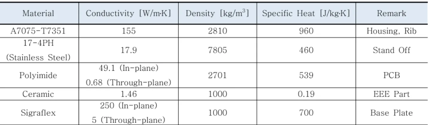 Table  1  Material  Properties  of  APD