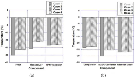 Fig.  10  Junction  Temperature  of  Cold  Case  [(a)  Control  Board,  (b)  Power  Board]