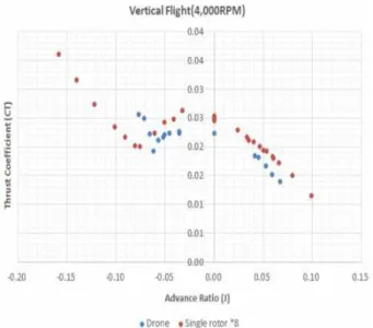 Fig.  9  Single  Propeller  VRS  Test  Results