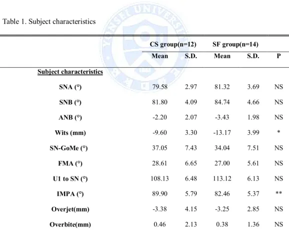 Table 1. Subject characteristics