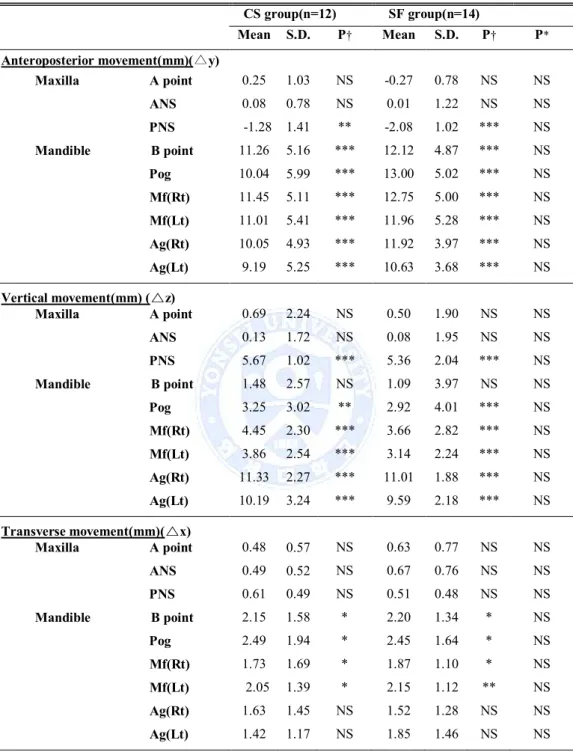 Table 2. Comparison of the amount of surgical movement of maxilla and mandible(T0-T1)