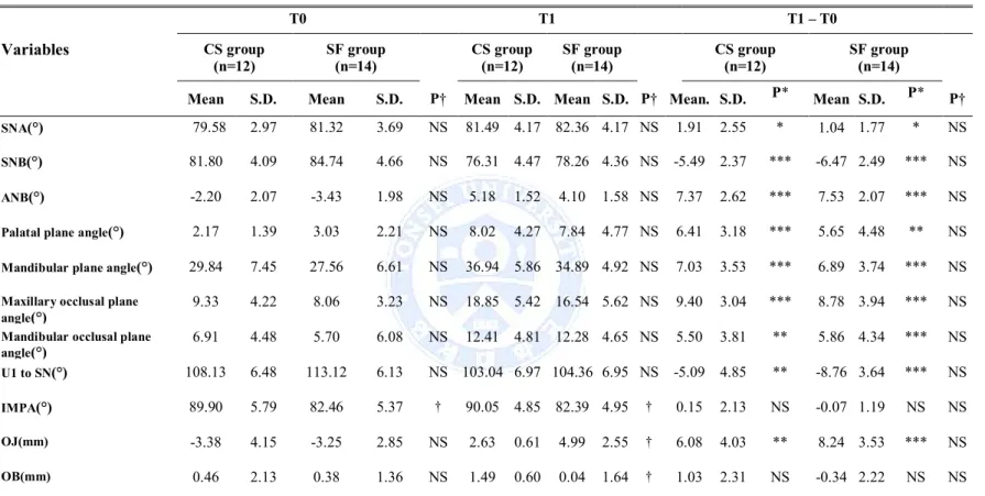 Table 3. Comparison of the change of skeletal and dental variables during surgery(T0-T1)
