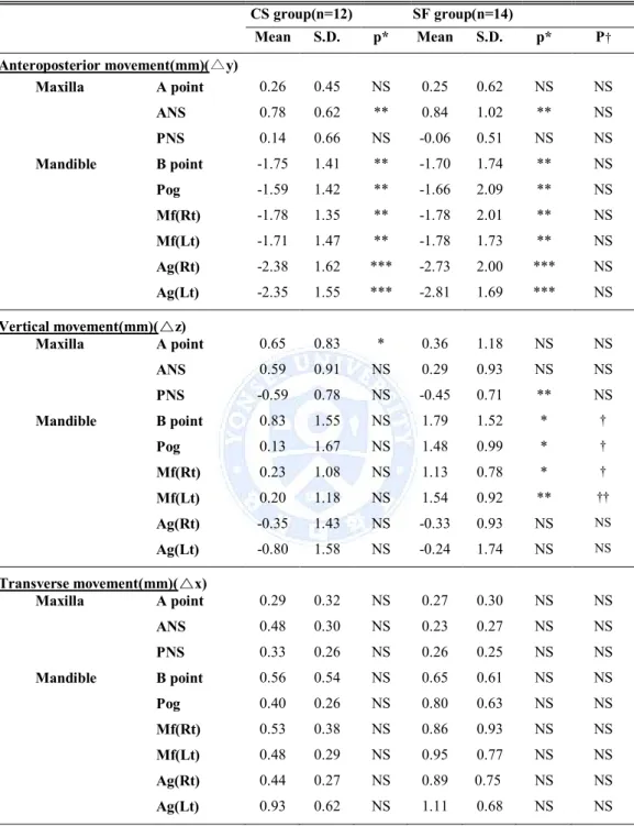 Table 4. Comparison of the amount of post-surgical change of maxilla and mandible(T1-T2) CS group(n=12) SF group(n=14) Mean S.D