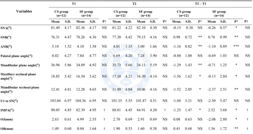 Table 5. Comparison of the change of skeletal and dental variables during post-op period(T1-T2)