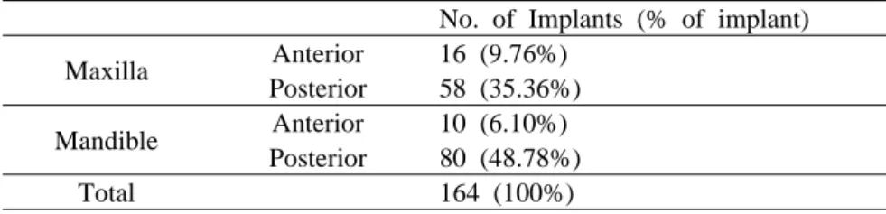 Table 5. Distribution of patients with diagnostic criteria for osteoporosis No. of Patients (% of patients)
