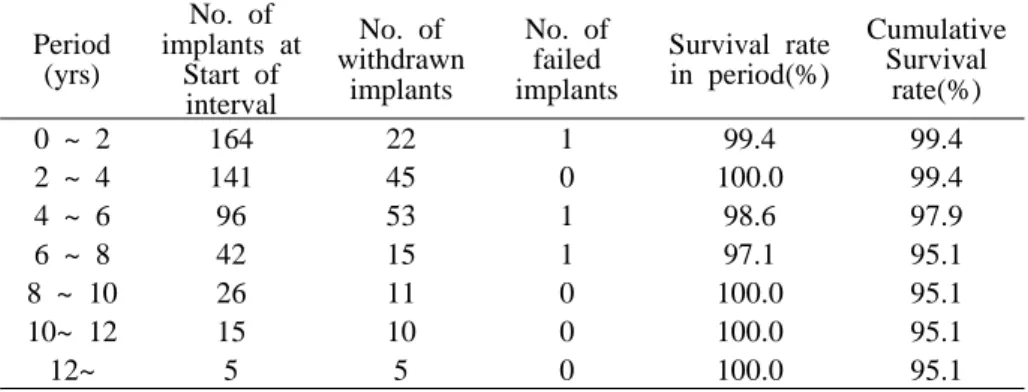 Table 10. Life table analysis for implant survival 
