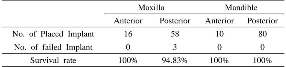 Table 13. Survival rate of placed implants according to location  Maxilla Mandible  Anterior Posterior Anterior Posterior No