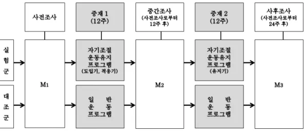 그림  3.  연구  설계