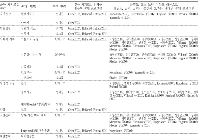 표  2.  운동  자기조절  전략에  따른  선행연구의  중재  방법과  수행  전략  분석 