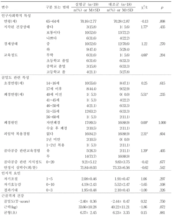 표  5.  사전조사에  대한  실험군과  대조군의  동질성  검정                                      (N=37) 변수 구분  또는  범위 실험군  (n=19) 대조군  (n=18) χ 2 /t p n(%)  or  M±SD n(%)  or  M±SD 인구사회학적  특성 연령(세) 65~64세 70.16±2.77 70.28±2.87 -0.13 .898 지각된  건강상태 좋다 3(15.8) 1(  5.6) 1.77 a .43