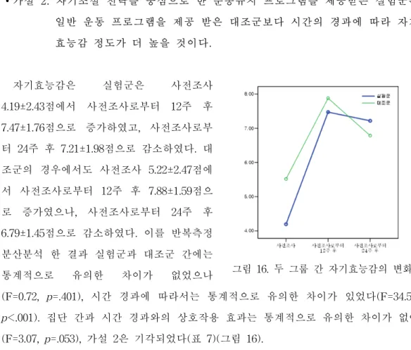 그림  16.  두  그룹  간  자기효능감의  변화  변수 (범위  또는  단위) 시간 실험군(n=19) 대조군(n=18) 집단  간 집단  내집단시간 시간×집단 M±SD M±SD F(p) F(p) F(p) 자기효능감 (0~10) 사전조사 4.19±2.43 5.52±2.47 0.72 34.50 * 3.07사전조사로부터  12주  후7.47±1.767.88±1.59(.401)(<.001) (.053) 사전조사로부터  24주  후 7.21±1.98 6