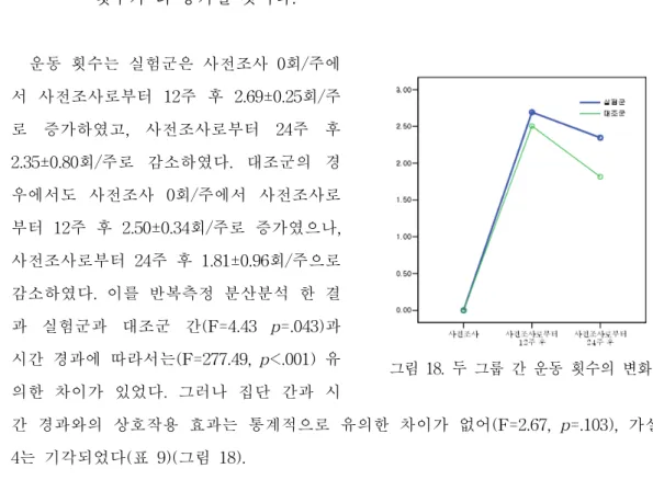 그림  18.  두  그룹  간  운동  횟수의  변화 변수 (범위  또는  단위) 시간 실험군(n=19) 대조군(n=18) 집단  간 집단  내집단시간 시간×집단 M±SD M±SD F(p) F(p) F(p) 운동  횟수 † (회/주) (0~3) 사전조사 0 0 4.43 * 227.49 * 2.67사전조사로부터  12주  후2.69±0.252.50±0.34(.043)(<.001) (.103) 사전조사로부터  24주  후 2.35±0.80 1.81±0