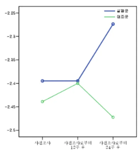 그림  21.  두  그룹  간  골밀도의  변화 변수 (범위  또는  단위) 시간 실험군(n=19) 대조군(n=18) 집단  간 집단  내집단시간 시간×집단 M±SD M±SD F(p) F(p) F(p) 골밀도 † (T-score) 사전조사 -2.40±0.36 -2.44±0.47 0.34 1.12 6.03 *사전조사로부터  12주  후-2.40±0.39-2.40±0.48(.566)(.329) (.005) 사전조사로부터  24주  후 -2.27±0.42 -