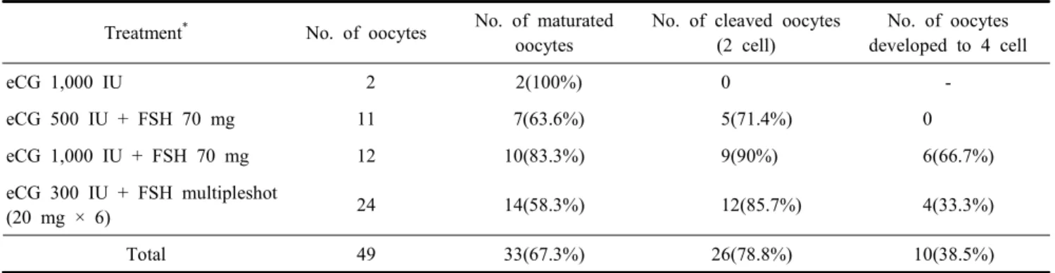 Table  2.  Maturation  and  cleavage  rates  of  laparoscopic  picked-up  oocytes