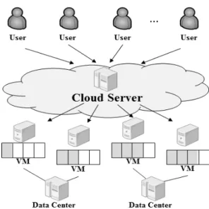 Fig. 1. Cloud Scheduling structure가상화는 하나 이상의 물리적 서버를 다수의 가상머신들이 공유를 가능하게 하여 자원 활용 율을 향상시킬 수 있으며, 이를 통해 운영비용의 절감으로 클러스터의 전체 성능이 향상이 가능하다(Daniel  외 2009)