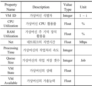 Table 1. Virtual machine Statics Parameter Property 