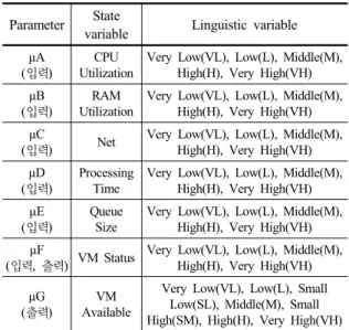 Table 2. Fuzzy Parameter Variable Parameter State 