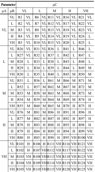 Table 3. Rule Base 1