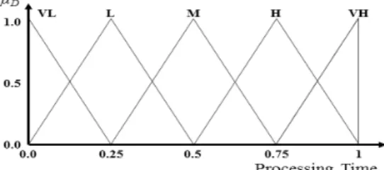 Table 4. Rule Base 2